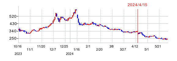 出前館の株価チャート